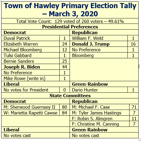 PRIMARY eLECTION rESULTS